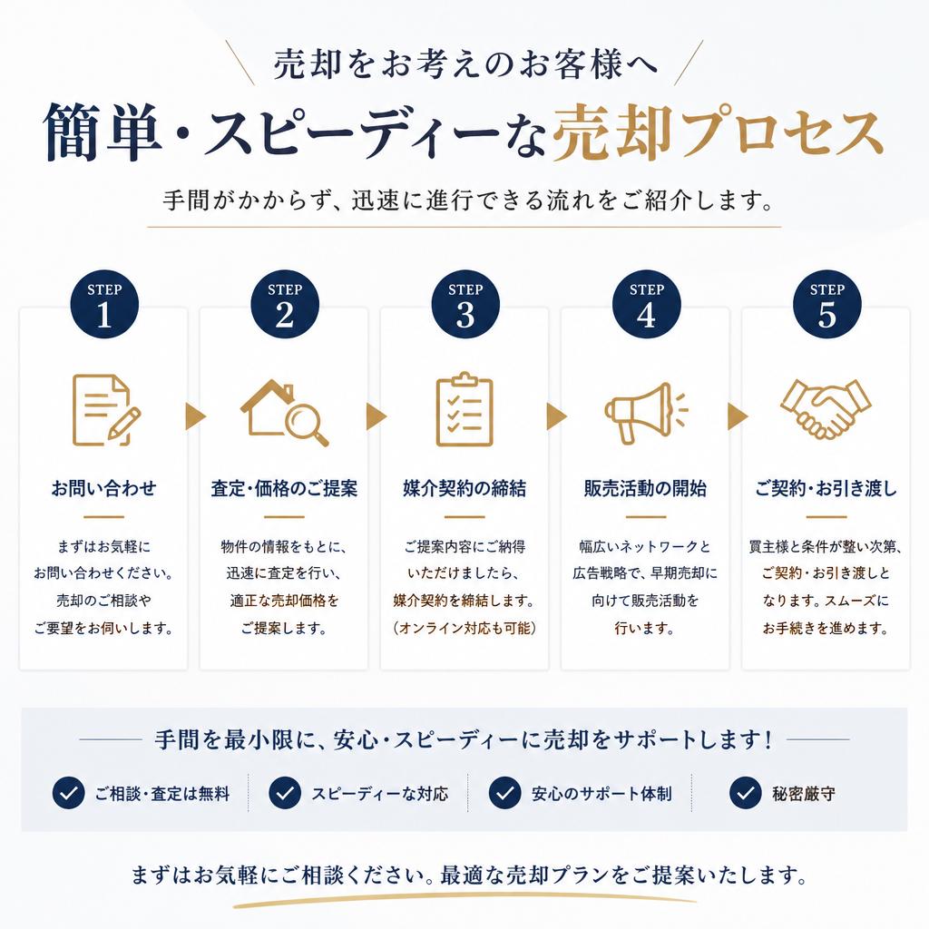 安心・簡単な売却プロセス