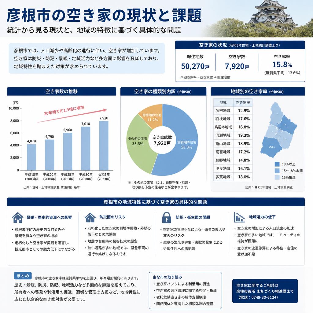 彦根市の空き家問題