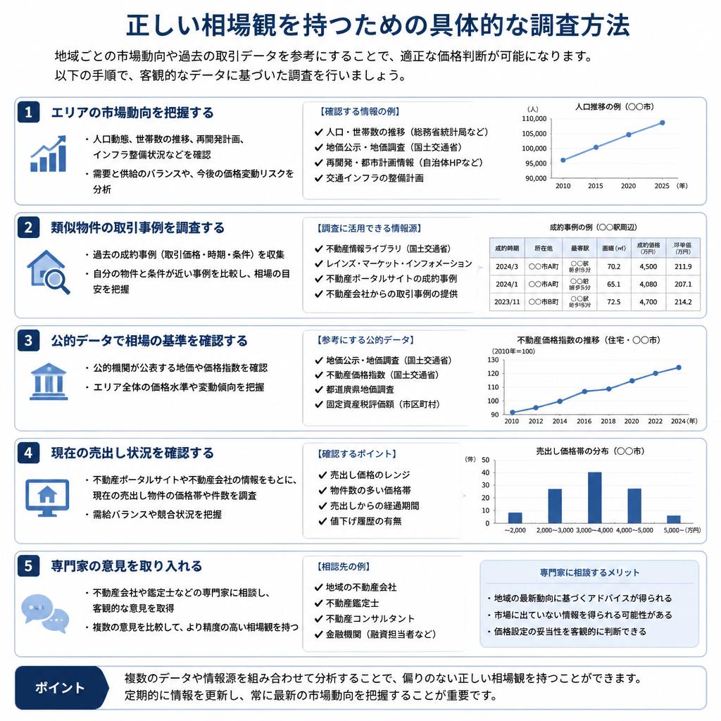 2. 売却相場の把握方法