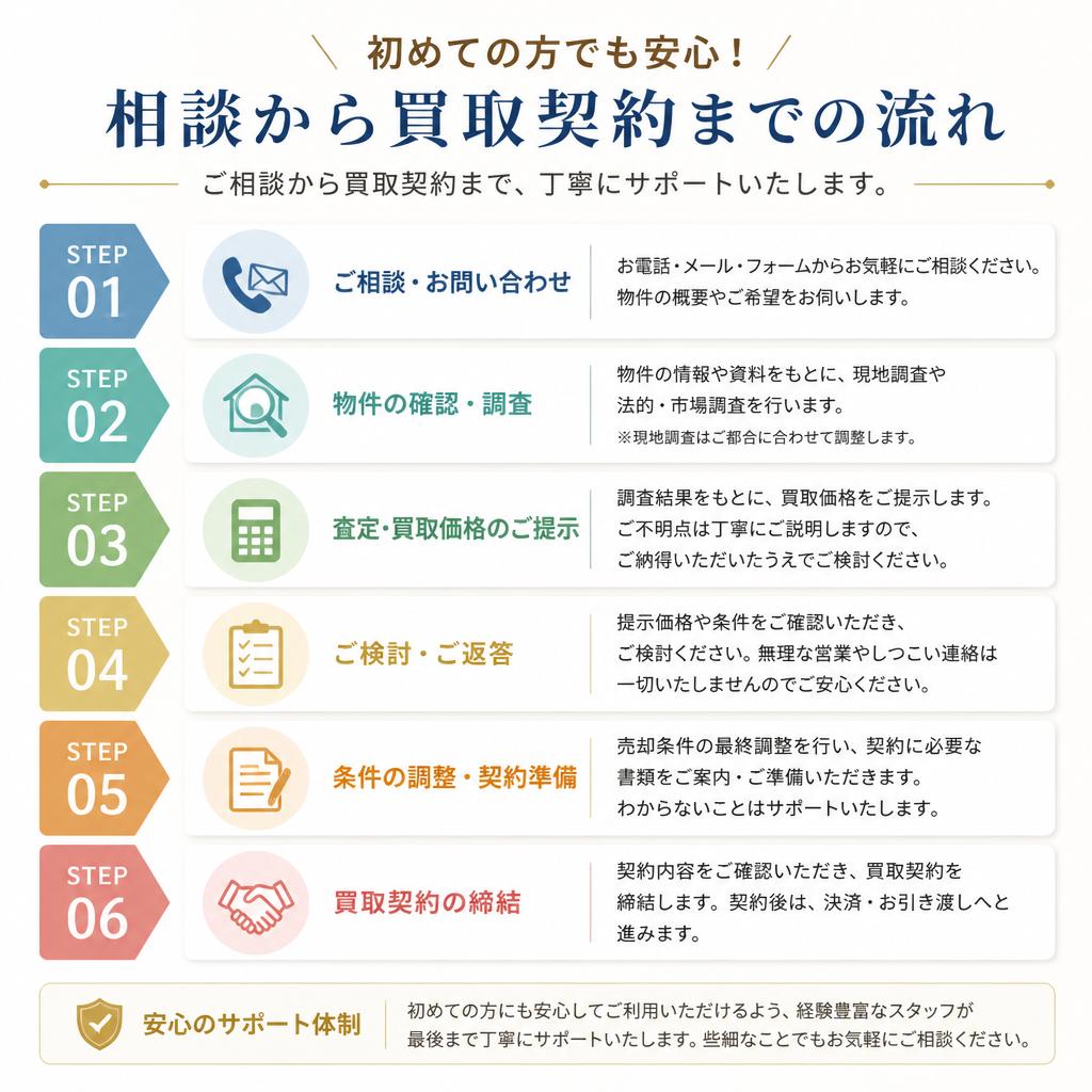 4. 売却相談の流れ